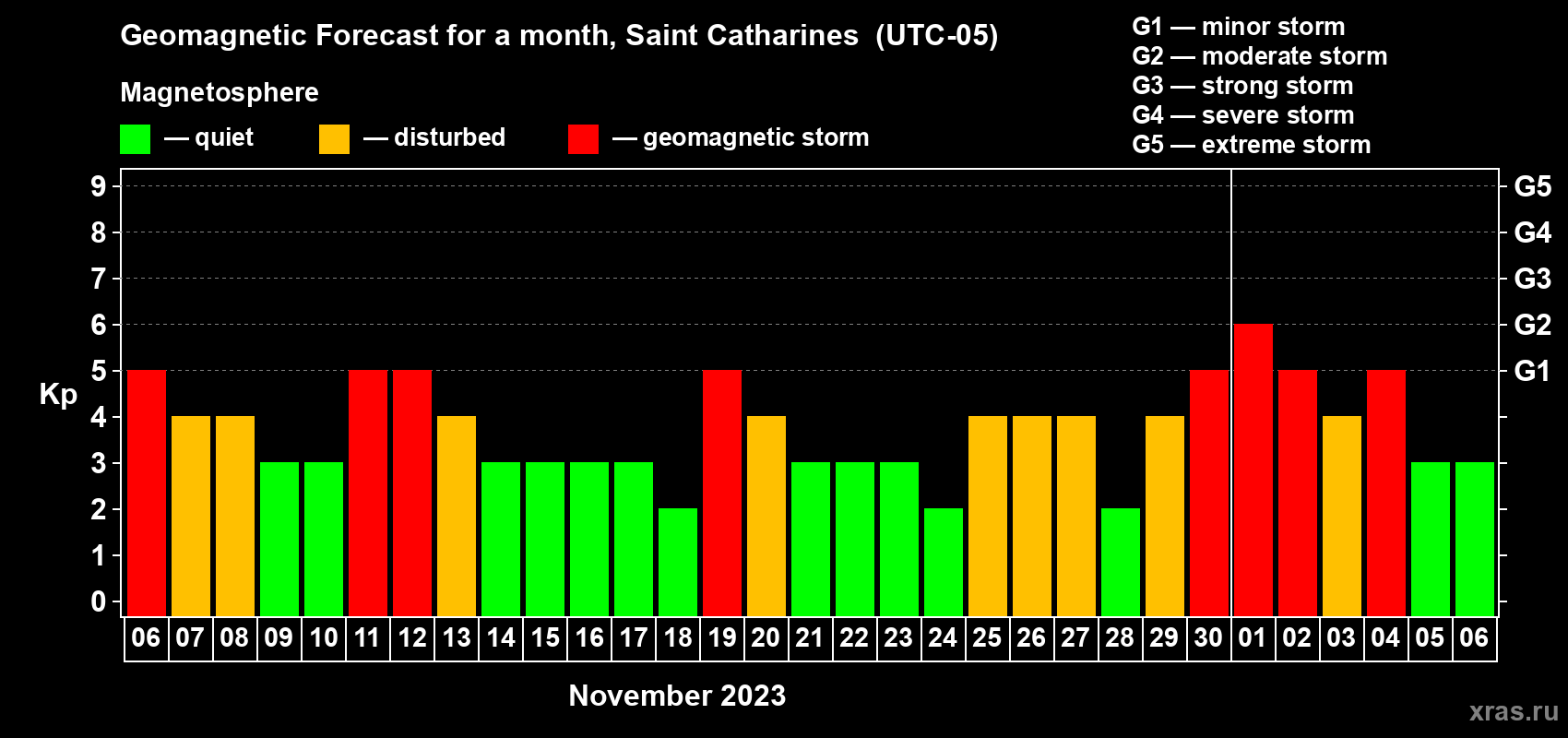 Forecast of the daily maximal value of geomagnetic index Kp for <b>1 month</b> (31 days) <b>from Nov 06, 2023 to Dec 06, 2023</b>