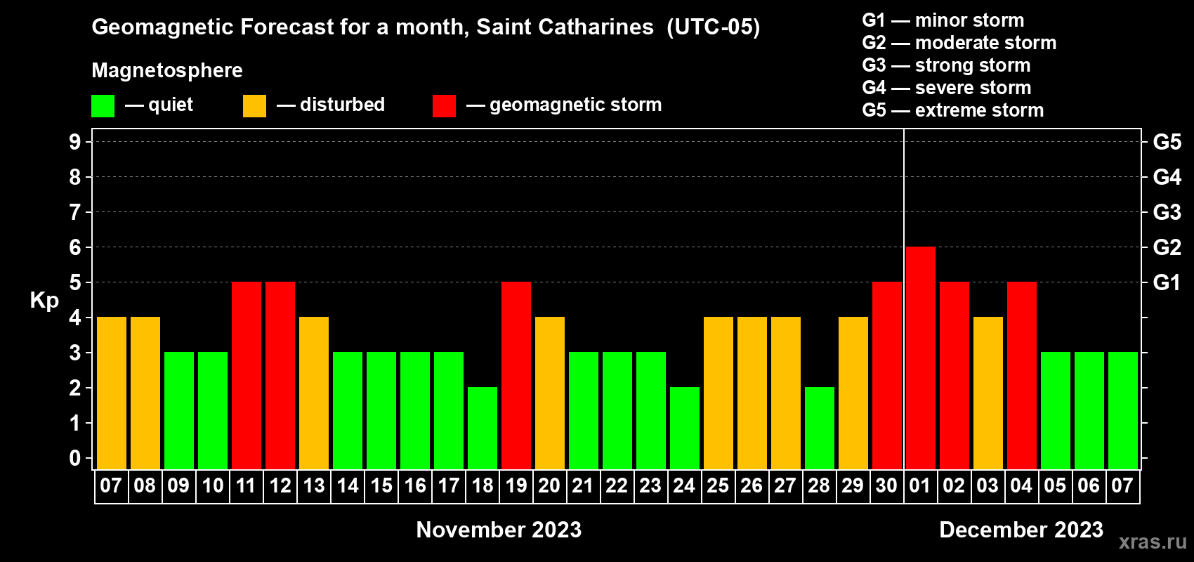 Forecast of the daily maximal value of geomagnetic index Kp for <b>1 month</b> (31 days) <b>from Nov 07, 2023 to Dec 07, 2023</b>
