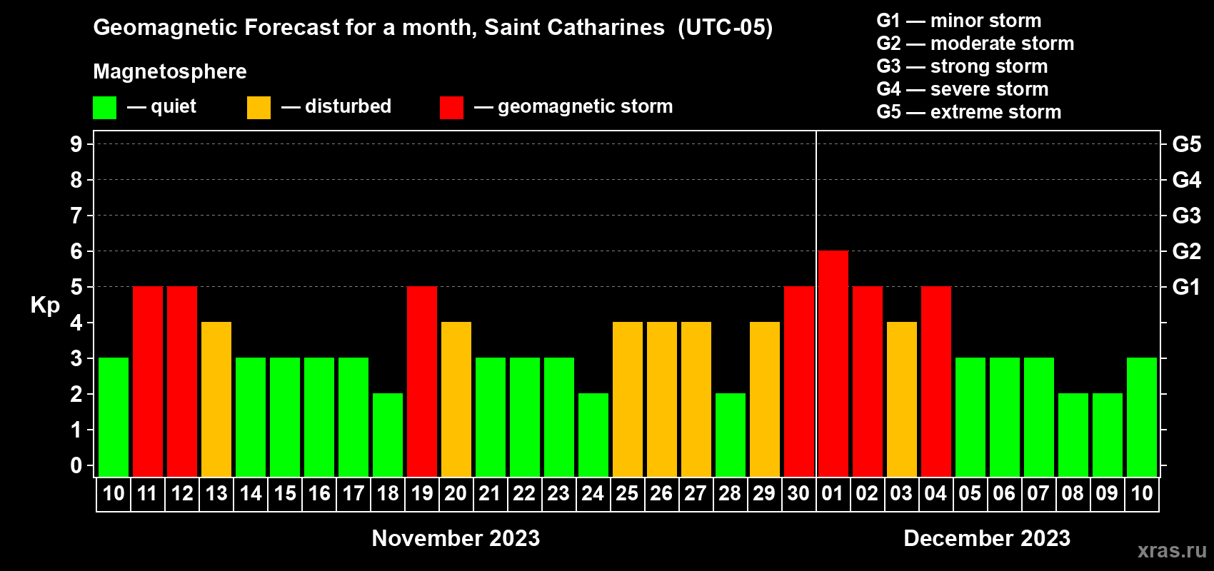 Forecast of the daily maximal value of geomagnetic index Kp for <b>1 month</b> (31 days) <b>from Nov 10, 2023 to Dec 10, 2023</b>