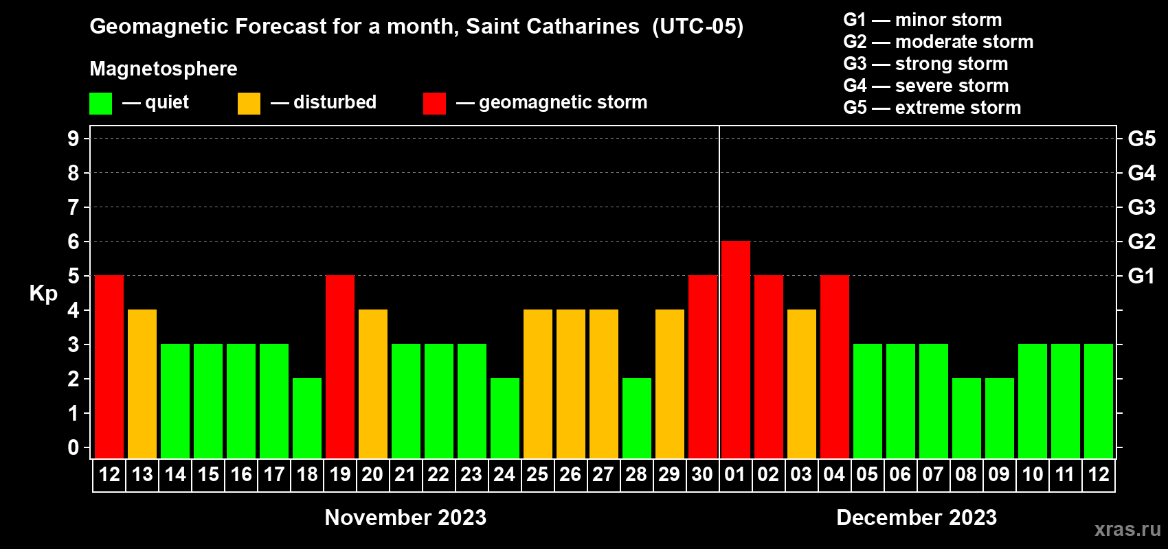 Forecast of the daily maximal value of geomagnetic index Kp for <b>1 month</b> (31 days) <b>from Nov 12, 2023 to Dec 12, 2023</b>