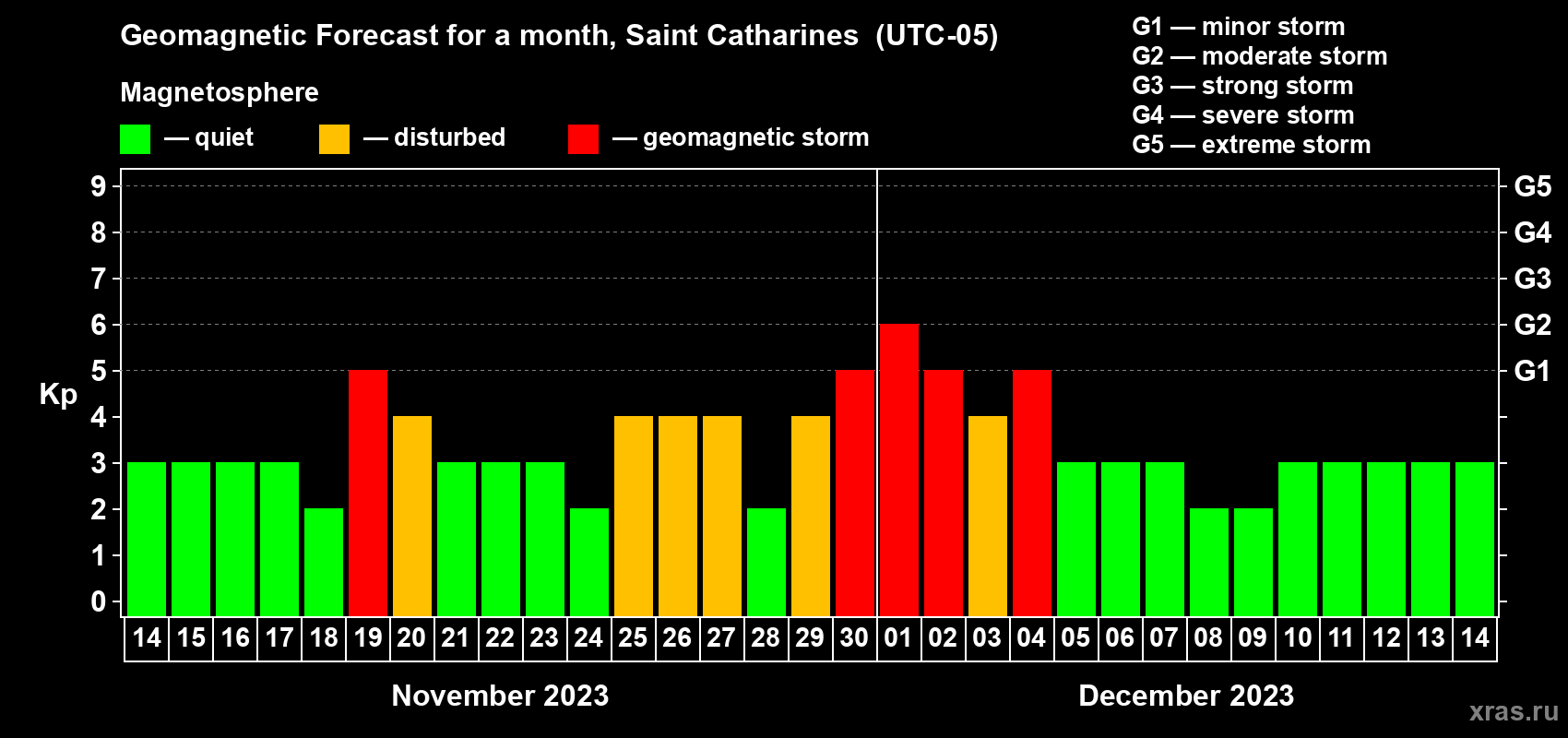 Forecast of the daily maximal value of geomagnetic index Kp for <b>1 month</b> (31 days) <b>from Nov 14, 2023 to Dec 14, 2023</b>