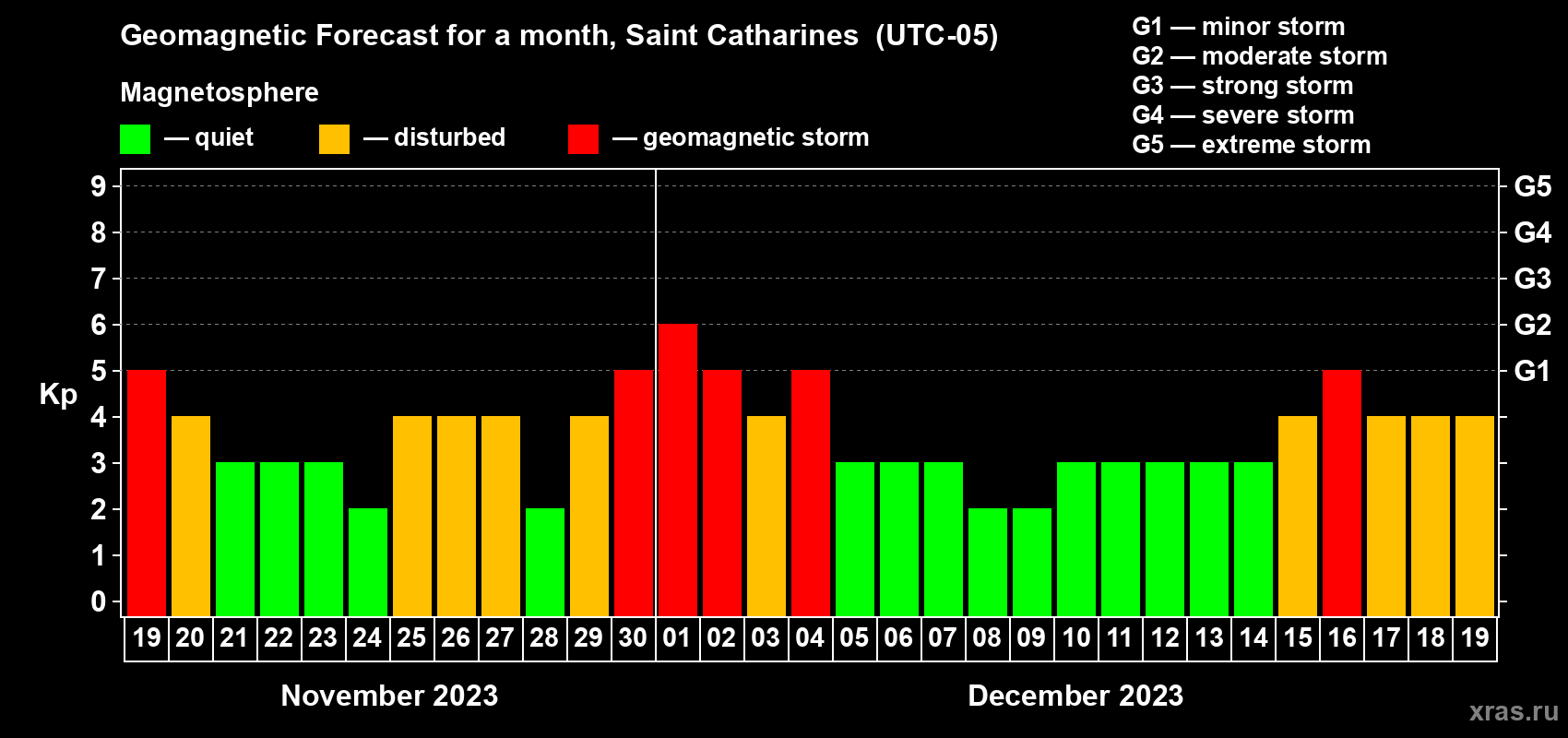 Forecast of the daily maximal value of geomagnetic index Kp for <b>1 month</b> (31 days) <b>from Nov 19, 2023 to Dec 19, 2023</b>