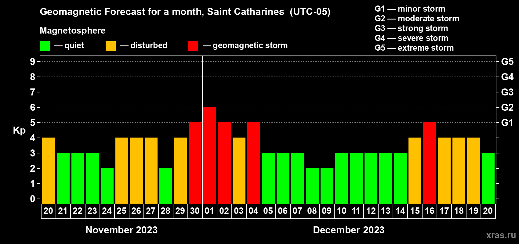 Forecast of the daily maximal value of geomagnetic index Kp for <b>1 month</b> (31 days) <b>from Nov 20, 2023 to Dec 20, 2023</b>