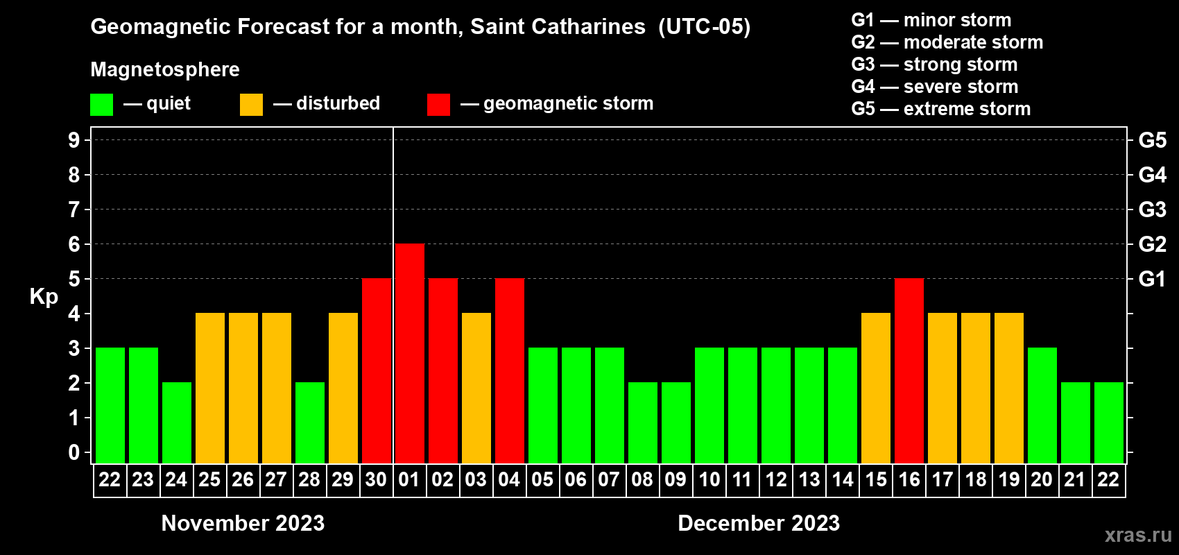 Forecast of the daily maximal value of geomagnetic index Kp for <b>1 month</b> (31 days) <b>from Nov 22, 2023 to Dec 22, 2023</b>