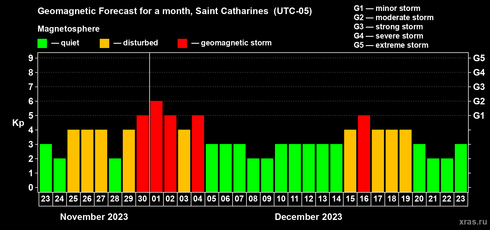 Forecast of the daily maximal value of geomagnetic index Kp for <b>1 month</b> (31 days) <b>from Nov 23, 2023 to Dec 23, 2023</b>