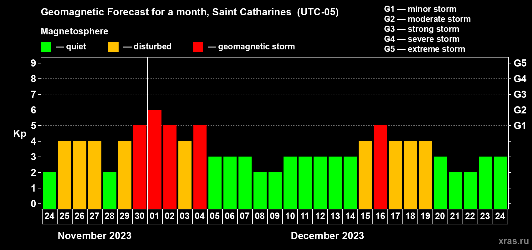 Forecast of the daily maximal value of geomagnetic index Kp for <b>1 month</b> (31 days) <b>from Nov 24, 2023 to Dec 24, 2023</b>