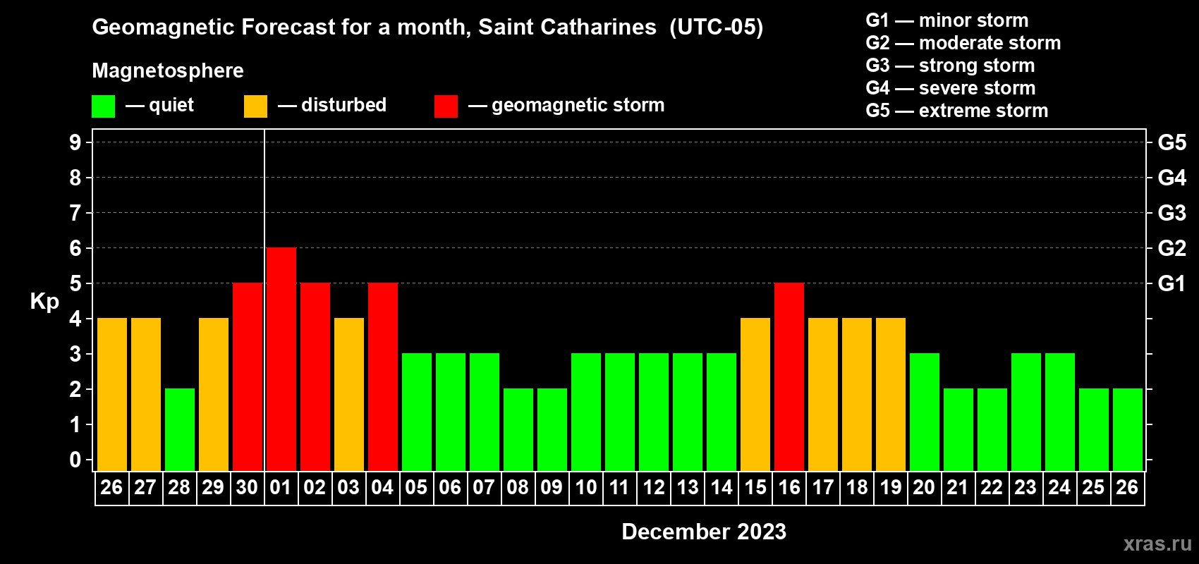 Forecast of the daily maximal value of geomagnetic index Kp for <b>1 month</b> (31 days) <b>from Nov 26, 2023 to Dec 26, 2023</b>