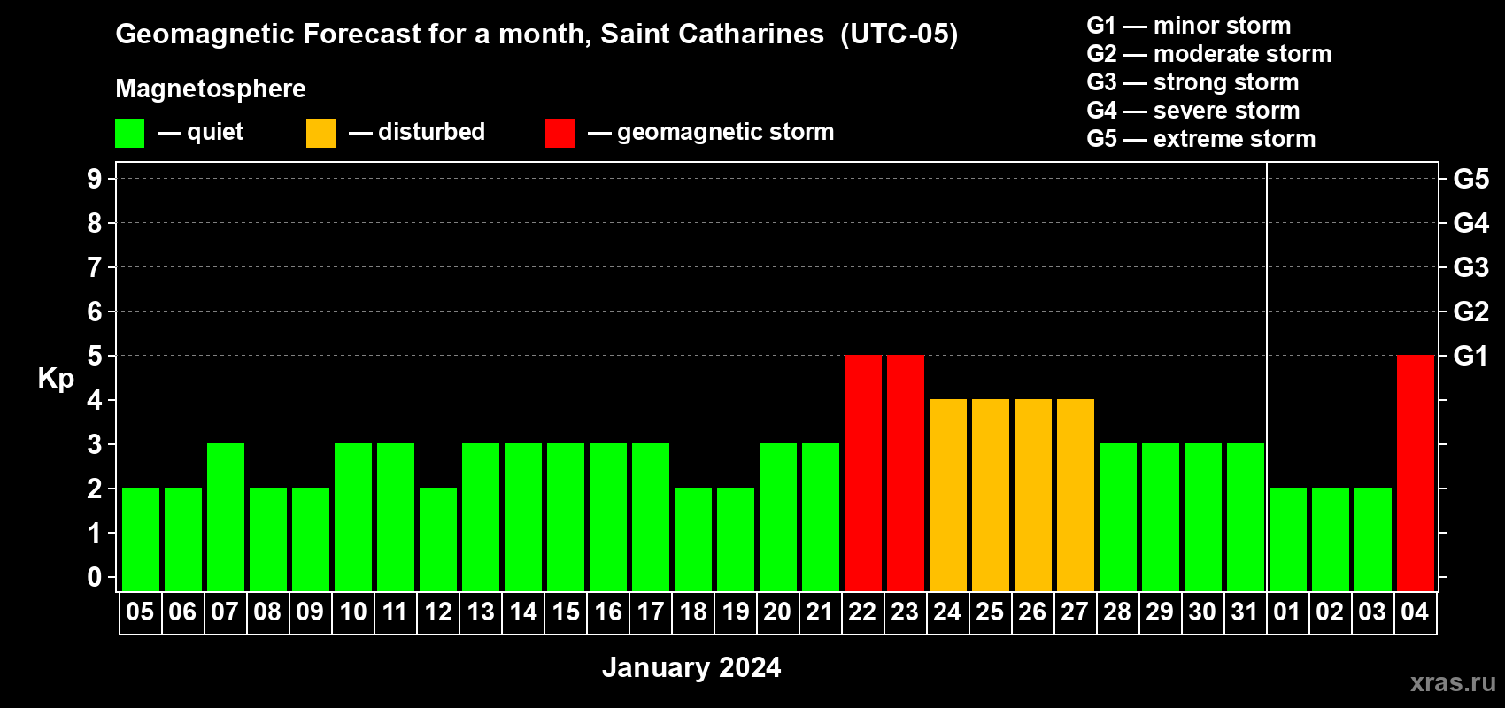 Forecast of the daily maximal value of geomagnetic index Kp for <b>1 month</b> (31 days) <b>from Jan 05, 2024 to Feb 04, 2024</b>