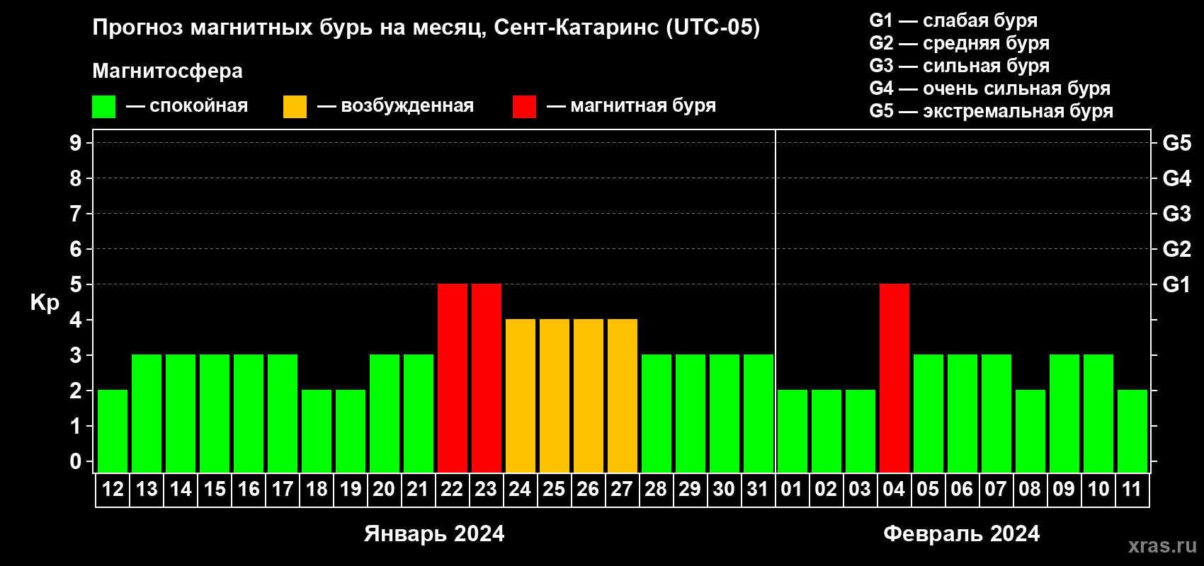 Прогноз максимального суточного геомагнитного индекса Kp на <b>1 месяц</b> (31 день) <b>с 12 января по 11 февраля 2024 г</b>