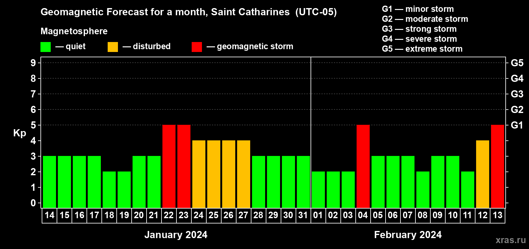 Forecast of the daily maximal value of geomagnetic index Kp for <b>1 month</b> (31 days) <b>from Jan 14, 2024 to Feb 13, 2024</b>