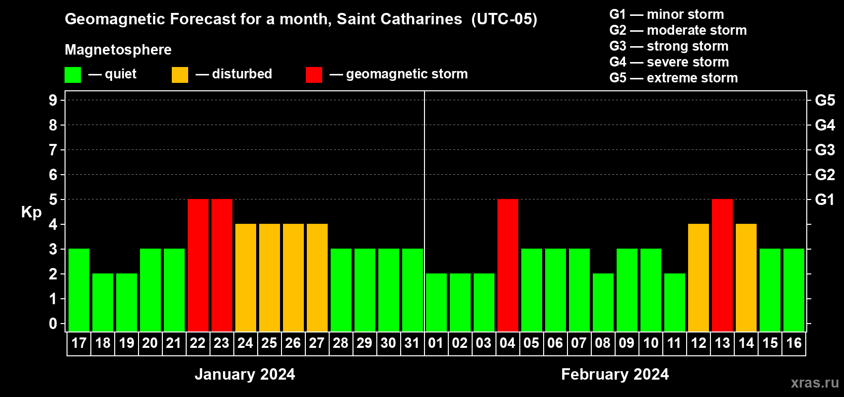 Forecast of the daily maximal value of geomagnetic index Kp for <b>1 month</b> (31 days) <b>from Jan 17, 2024 to Feb 16, 2024</b>