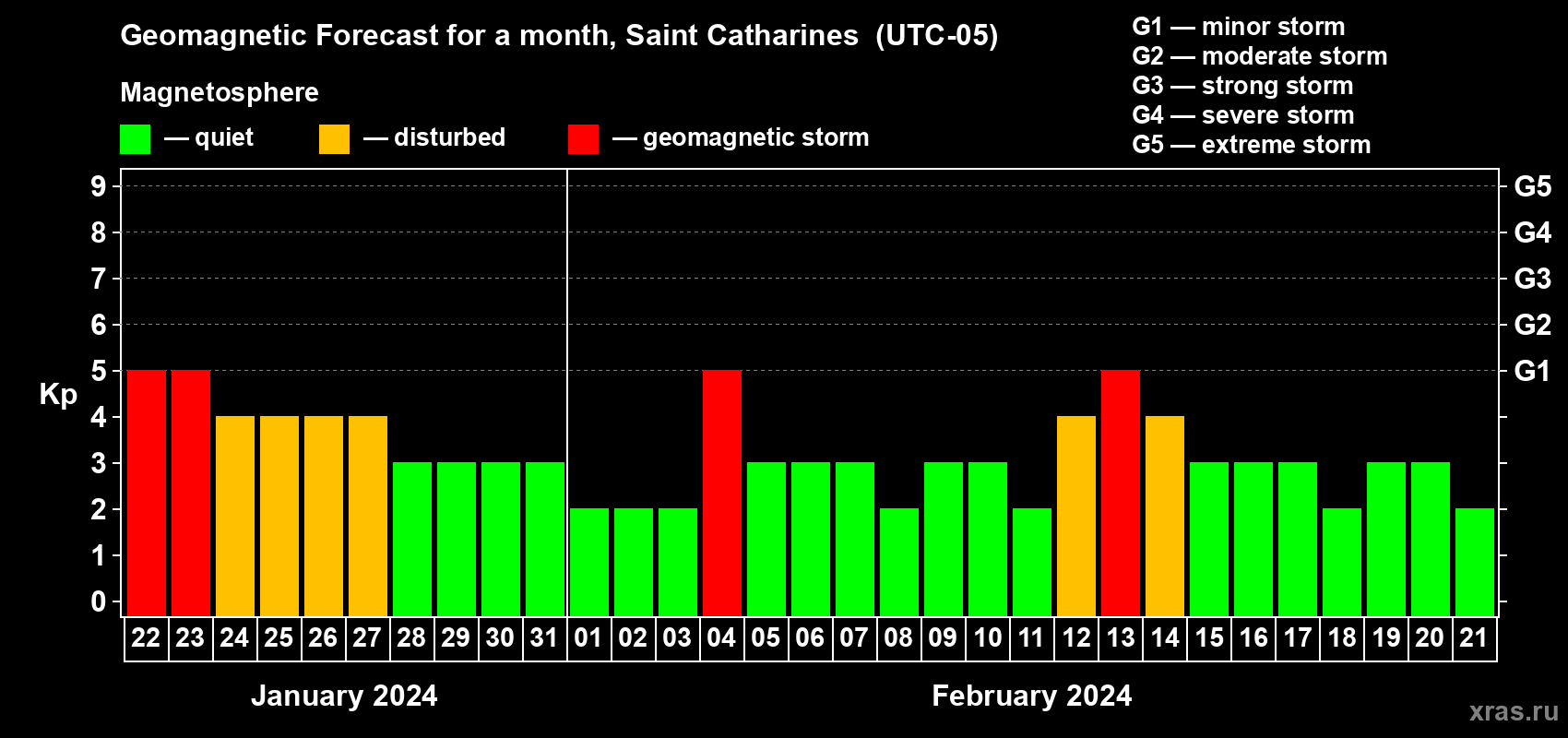 Forecast of the daily maximal value of geomagnetic index Kp for <b>1 month</b> (31 days) <b>from Jan 22, 2024 to Feb 21, 2024</b>