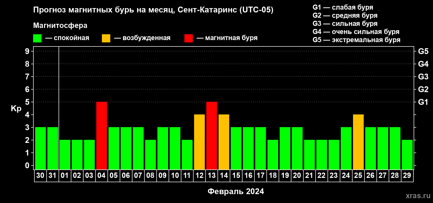 Прогноз максимального суточного геомагнитного индекса Kp на <b>1 месяц</b> (31 день) <b>с 30 января по 29 февраля 2024 г</b>