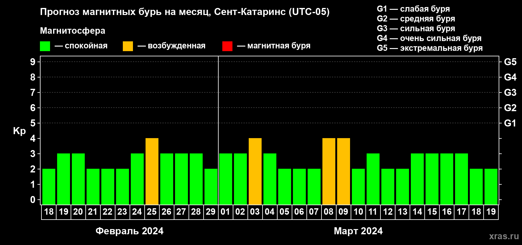 Прогноз максимального суточного геомагнитного индекса Kp на <b>1 месяц</b> (31 день) <b>с 18 февраля по 19 марта 2024 г</b>
