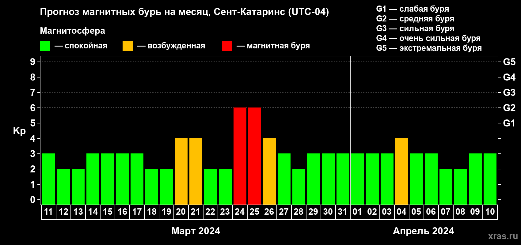 Прогноз максимального суточного геомагнитного индекса Kp на <b>1 месяц</b> (31 день) <b>с 11 марта по 10 апреля 2024 г</b>