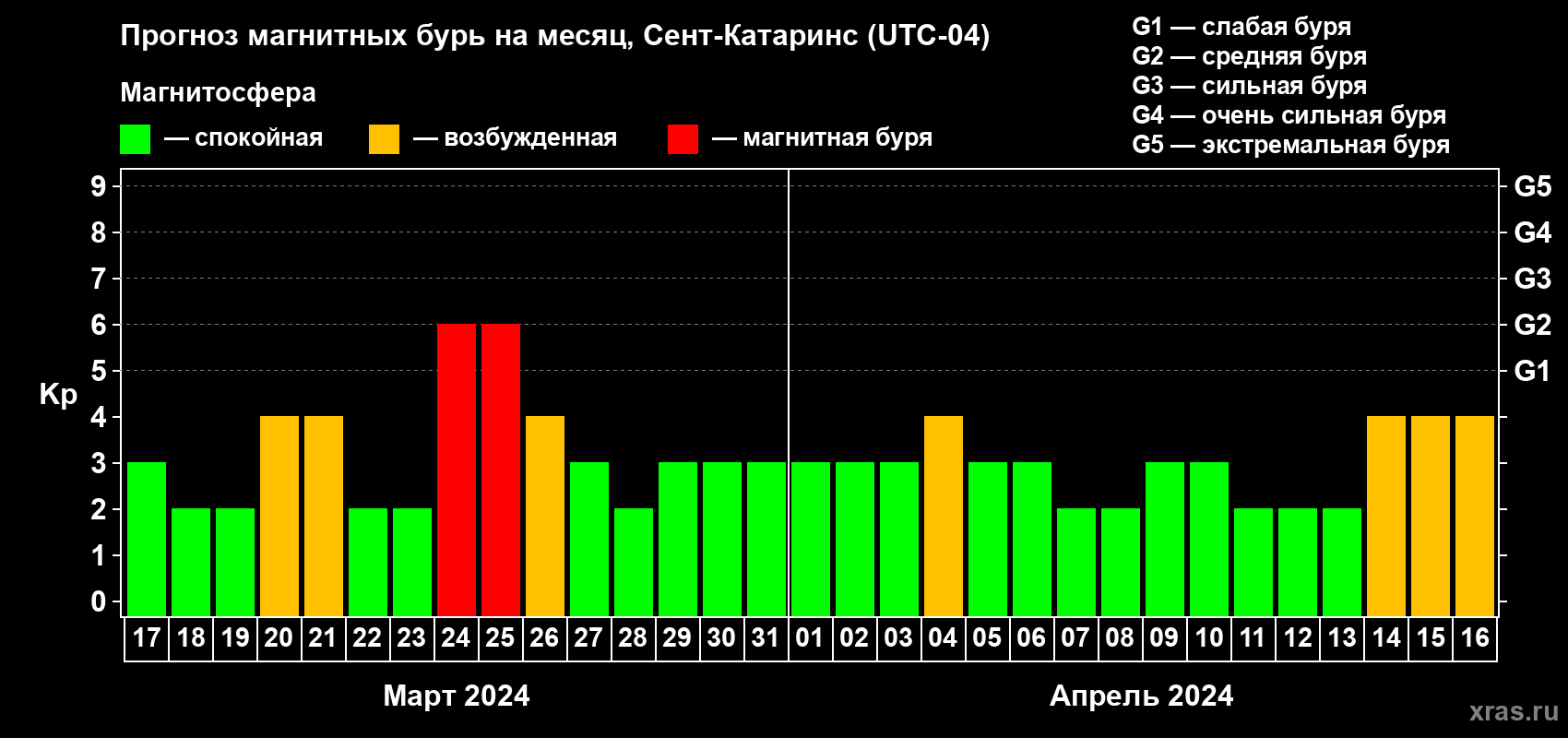 Прогноз максимального суточного геомагнитного индекса Kp на <b>1 месяц</b> (31 день) <b>с 17 марта по 16 апреля 2024 г</b>