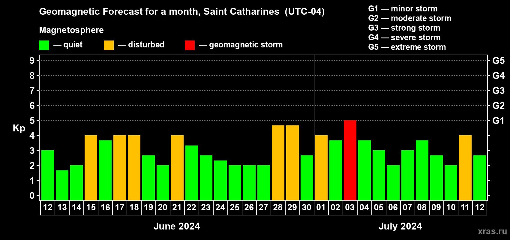 Forecast of the daily maximal value of geomagnetic index Kp for <b>1 month</b> (31 days) <b>from Jun 12, 2024 to Jul 12, 2024</b>