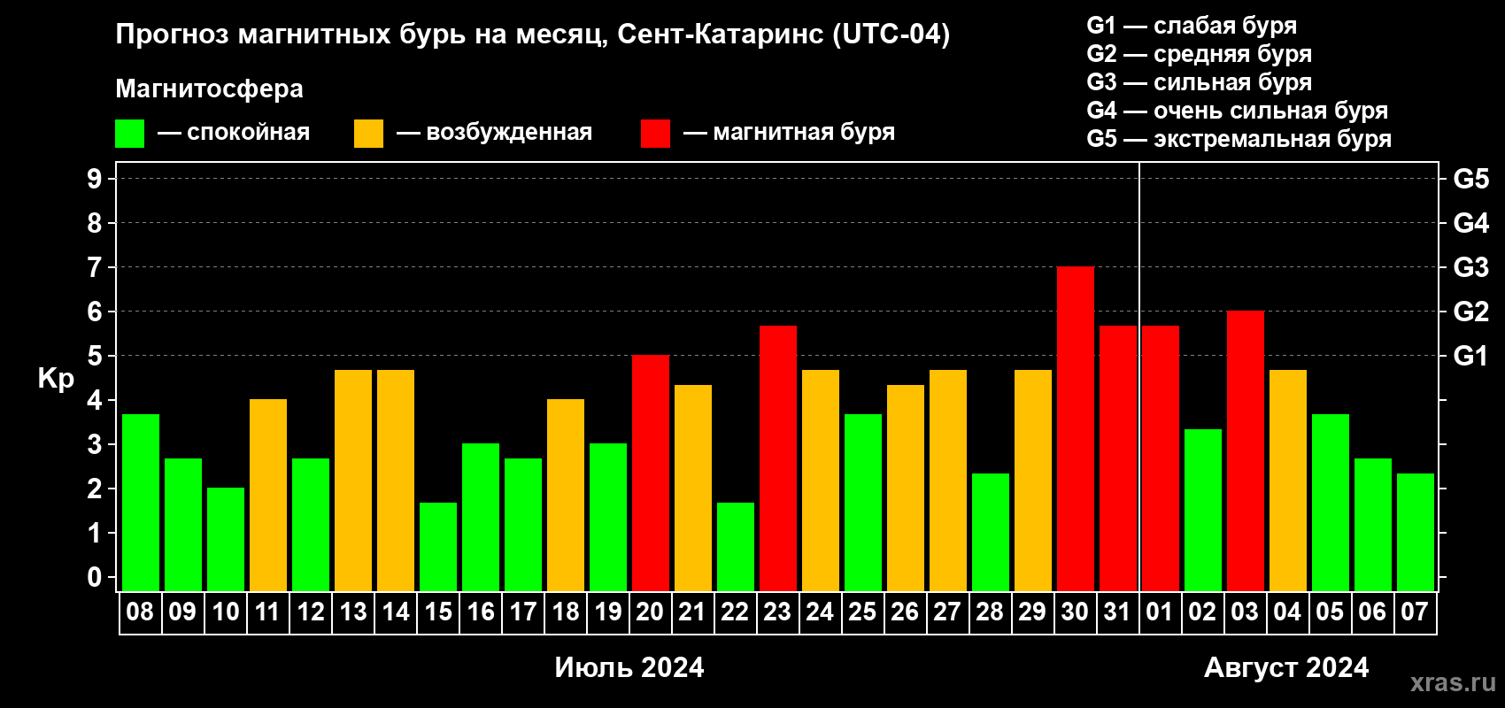 Прогноз максимального суточного геомагнитного индекса Kp на <b>1 месяц</b> (31 день) <b>с 08 июля по 07 августа 2024 г</b>