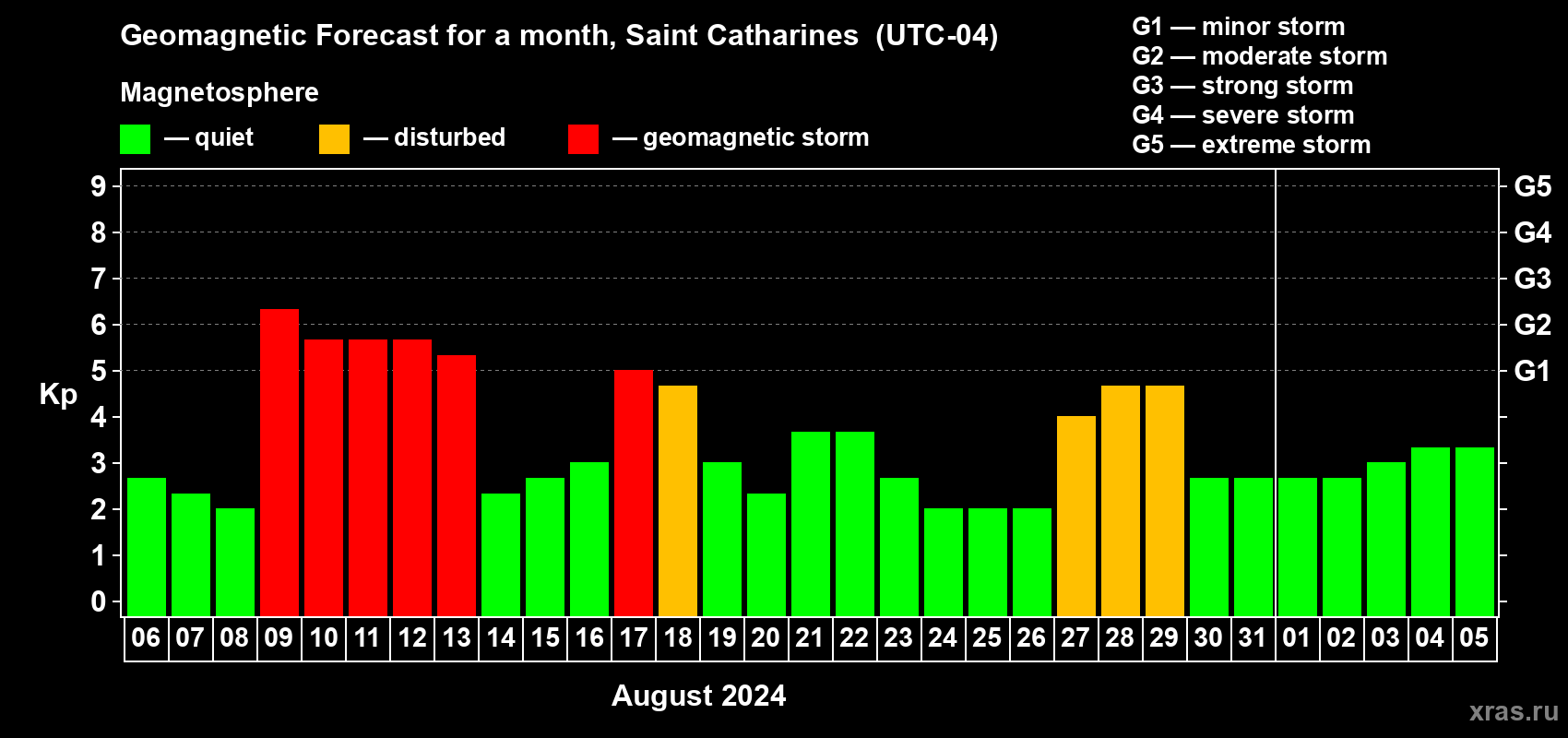Forecast of the daily maximal value of geomagnetic index Kp for <b>1 month</b> (31 days) <b>from Aug 06, 2024 to Sep 05, 2024</b>
