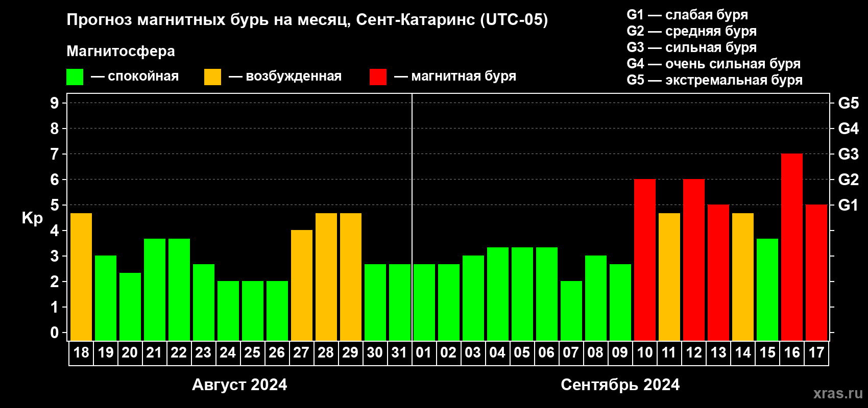 Прогноз максимального суточного геомагнитного индекса Kp на <b>1 месяц</b> (31 день) <b>с 18 августа по 17 сентября 2024 г</b>