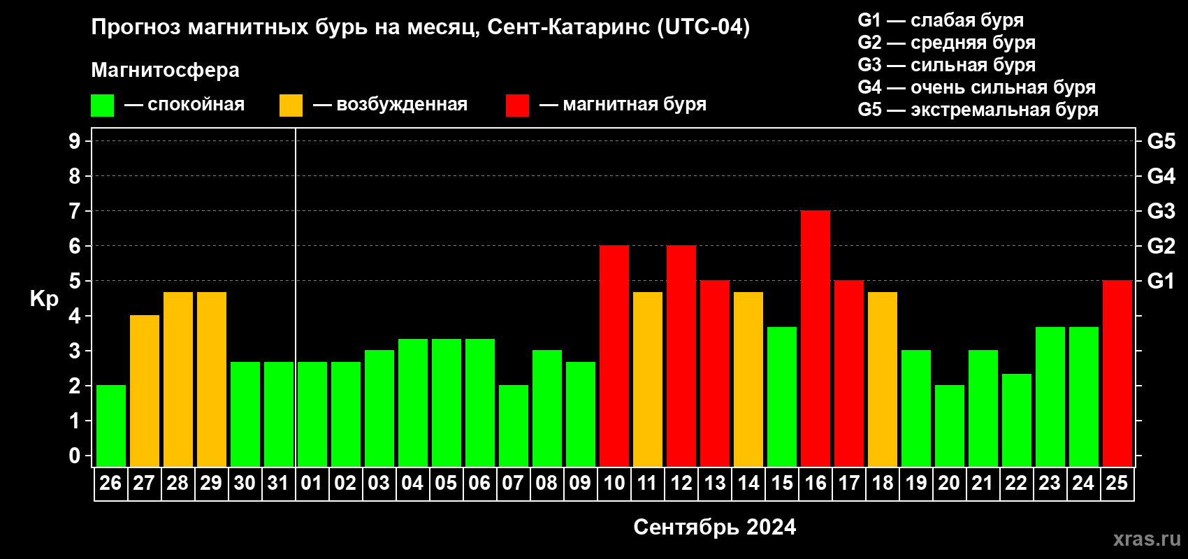 Прогноз максимального суточного геомагнитного индекса Kp на <b>1 месяц</b> (31 день) <b>с 26 августа по 25 сентября 2024 г</b>