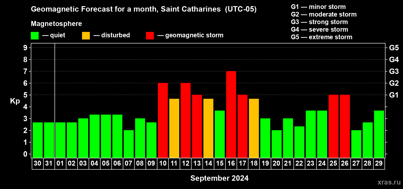 Forecast of the daily maximal value of geomagnetic index Kp for <b>1 month</b> (31 days) <b>from Aug 30, 2024 to Sep 29, 2024</b>