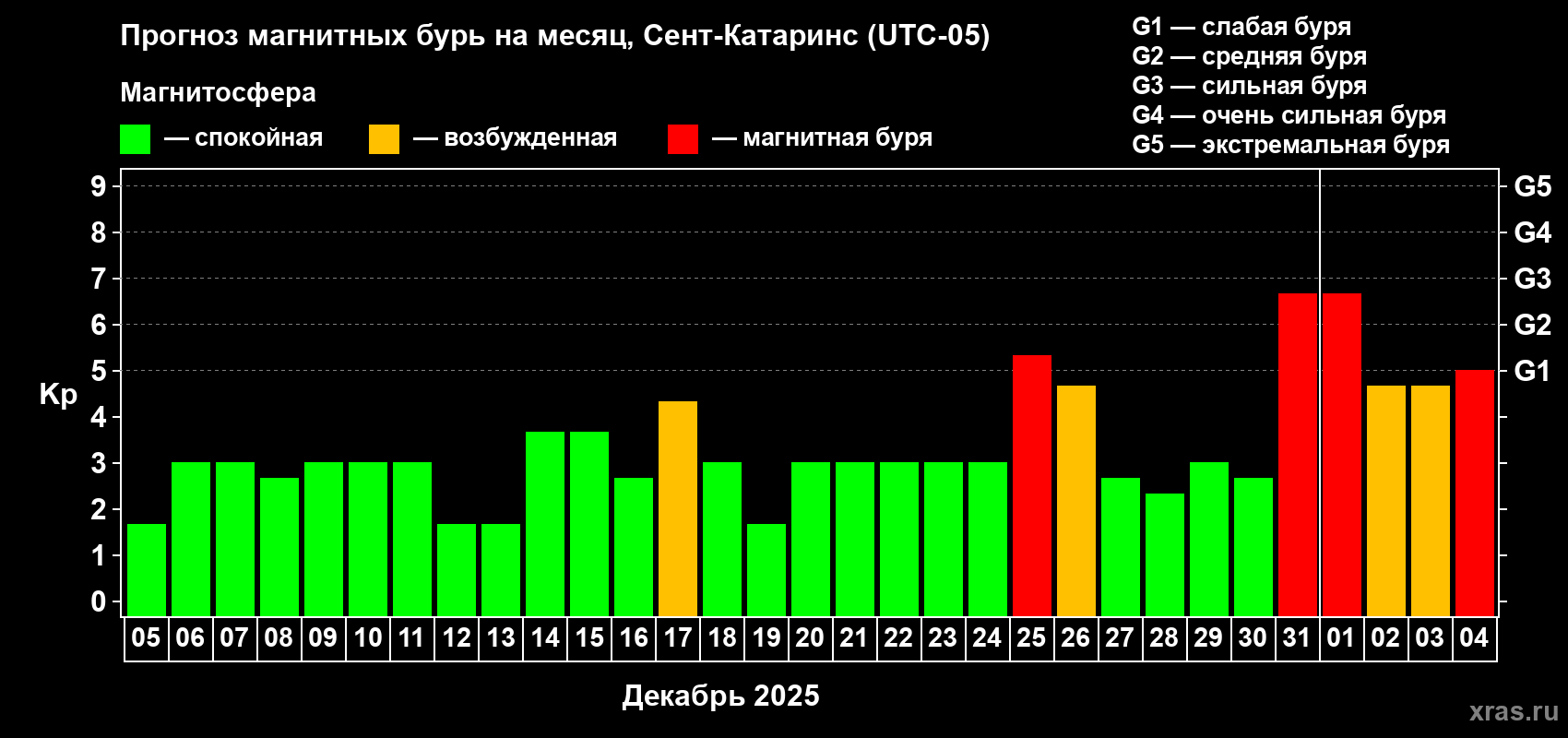 Прогноз максимального суточного геомагнитного индекса Kp на <b>1 месяц</b> (31 день) <b>с 05 декабря 2024 г по 04 января 2025 г</b>