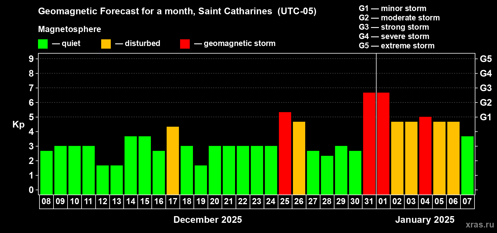 Forecast of the daily maximal value of geomagnetic index Kp for <b>1 month</b> (31 days) <b>from Dec 08, 2024 to Jan 07, 2025</b>