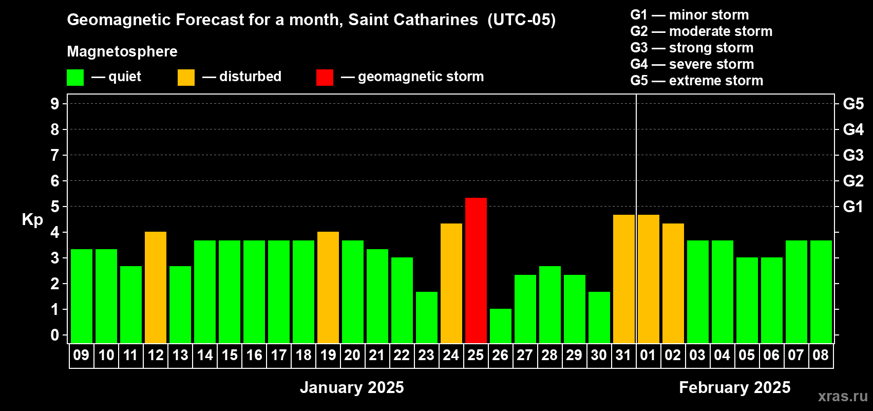 Forecast of the daily maximal value of geomagnetic index Kp for <b>1 month</b> (31 days) <b>from Jan 09, 2025 to Feb 08, 2025</b>