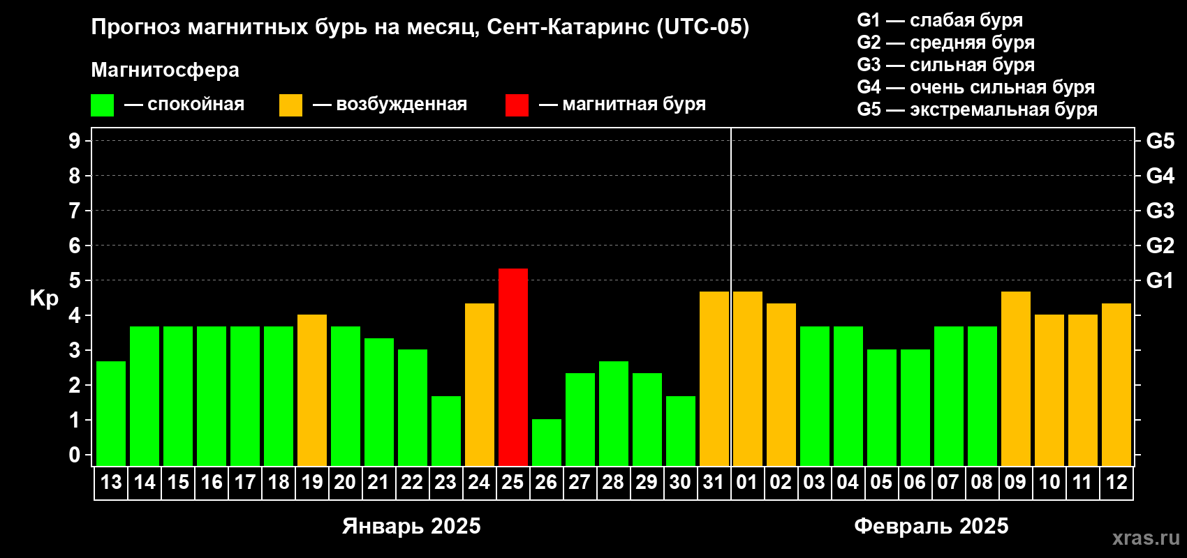Прогноз максимального суточного геомагнитного индекса Kp на <b>1 месяц</b> (31 день) <b>с 13 января по 12 февраля 2025 г</b>