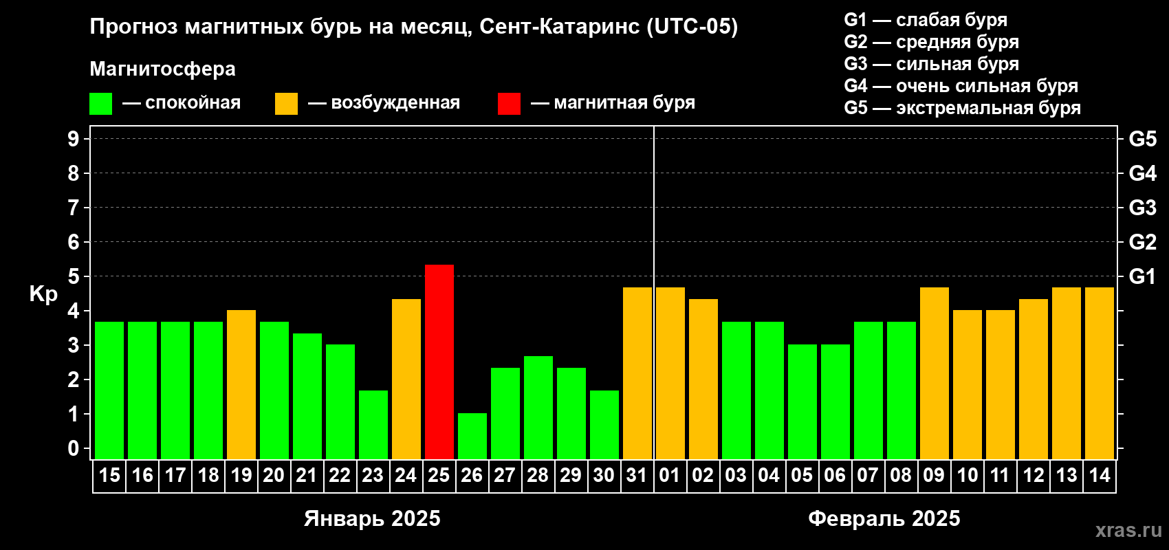 Прогноз максимального суточного геомагнитного индекса Kp на <b>1 месяц</b> (31 день) <b>с 15 января по 14 февраля 2025 г</b>