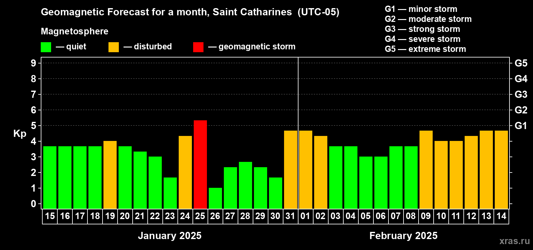 Forecast of the daily maximal value of geomagnetic index Kp for <b>1 month</b> (31 days) <b>from Jan 15, 2025 to Feb 14, 2025</b>
