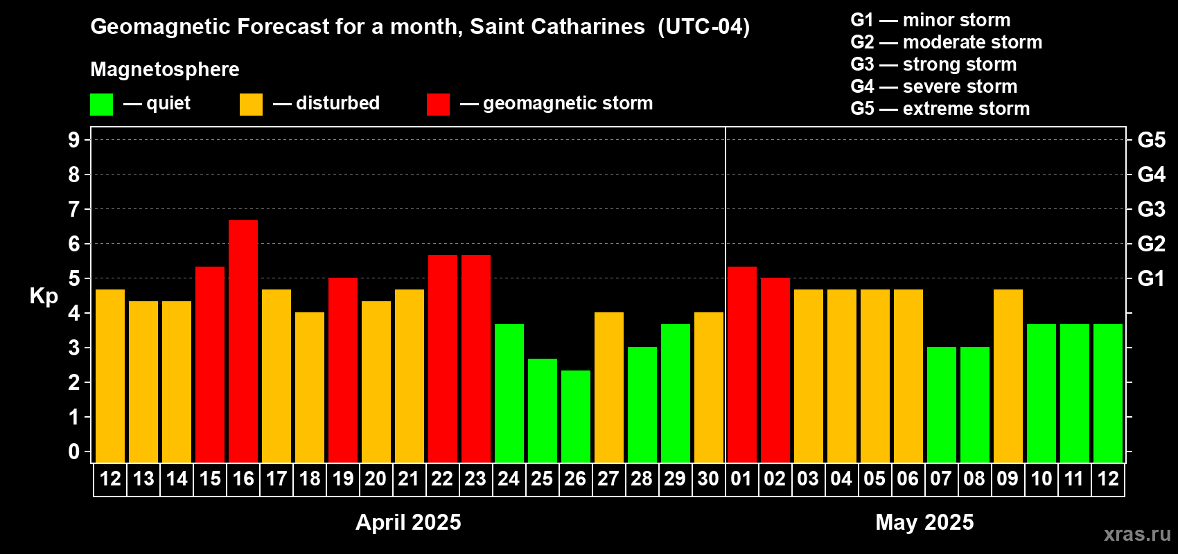 Forecast of the daily maximal value of geomagnetic index Kp for <b>1 month</b> (31 days) <b>from Apr 12, 2025 to May 12, 2025</b>