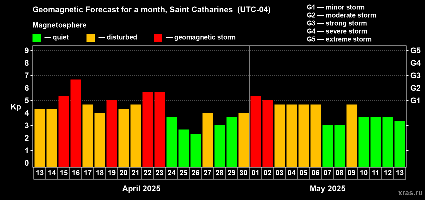 Forecast of the daily maximal value of geomagnetic index Kp for <b>1 month</b> (31 days) <b>from Apr 13, 2025 to May 13, 2025</b>