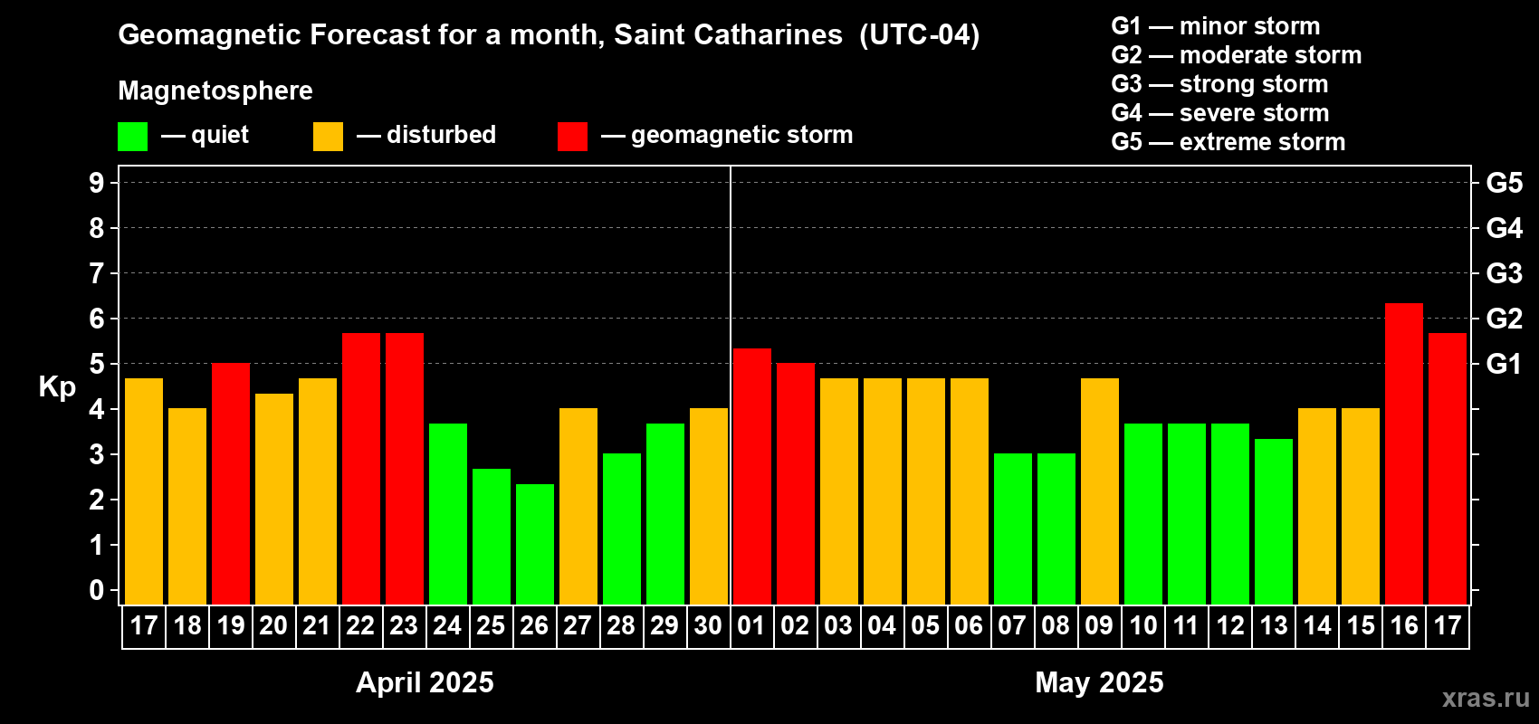 Forecast of the daily maximal value of geomagnetic index Kp for <b>1 month</b> (31 days) <b>from Apr 17, 2025 to May 17, 2025</b>