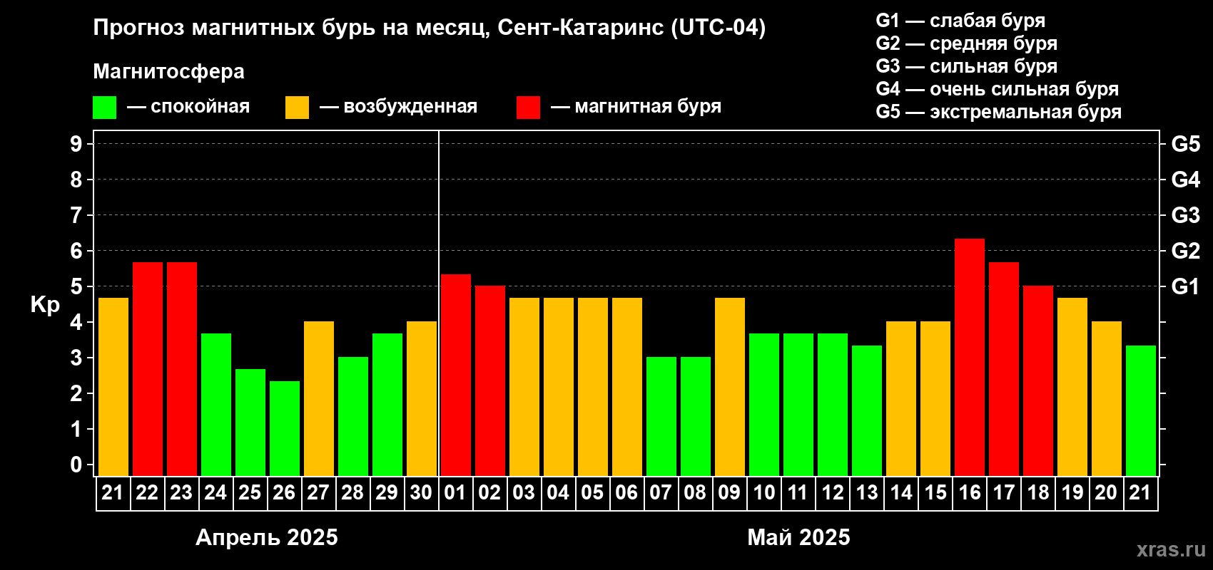 Прогноз максимального суточного геомагнитного индекса Kp на <b>1 месяц</b> (31 день) <b>с 21 апреля по 21 мая 2025 г</b>