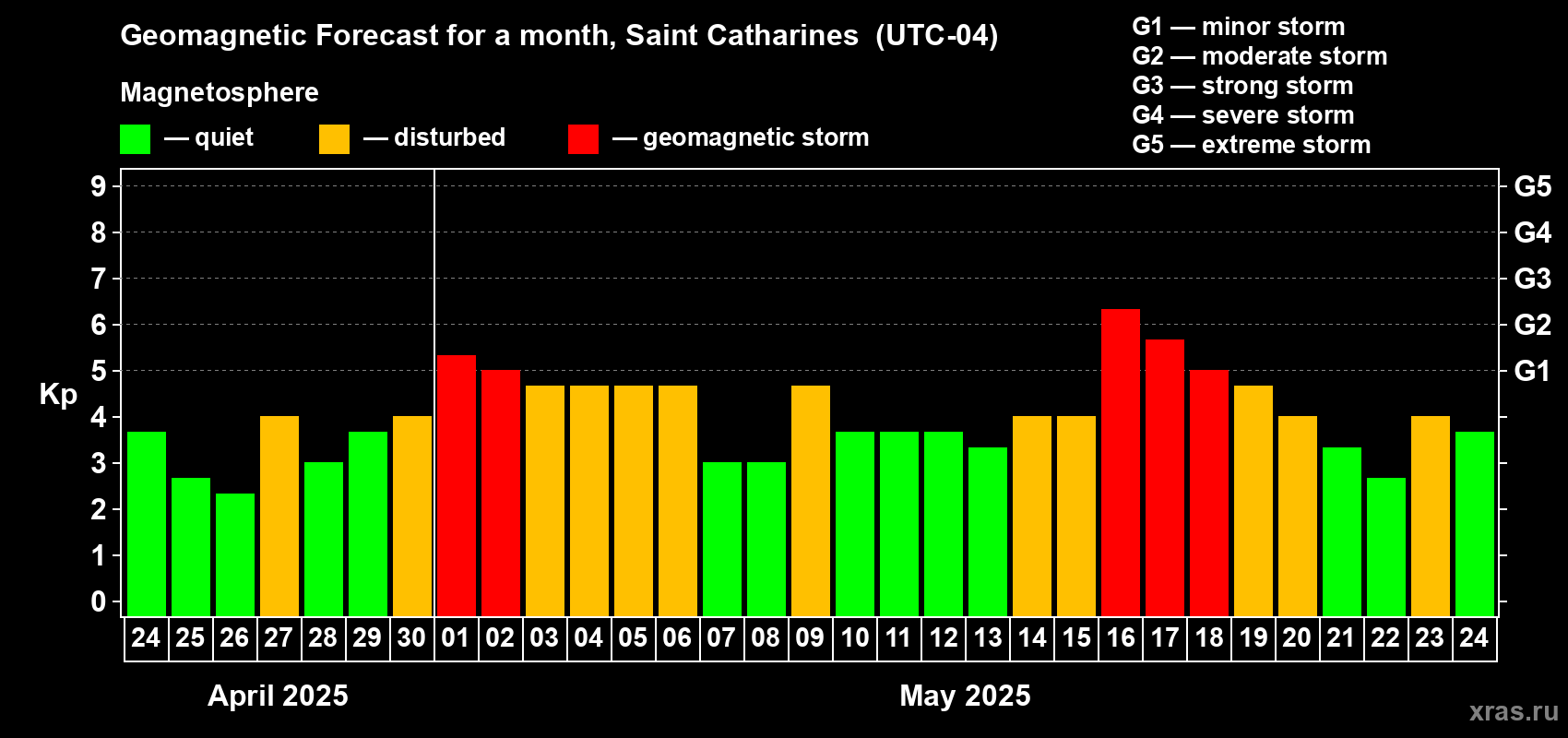 Forecast of the daily maximal value of geomagnetic index Kp for <b>1 month</b> (31 days) <b>from Apr 24, 2025 to May 24, 2025</b>