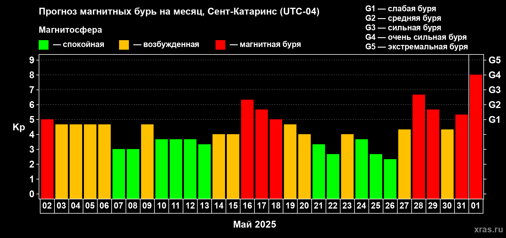 Прогноз максимального суточного геомагнитного индекса Kp на <b>1 месяц</b> (31 день) <b>с 02 мая по 01 июня 2025 г</b>