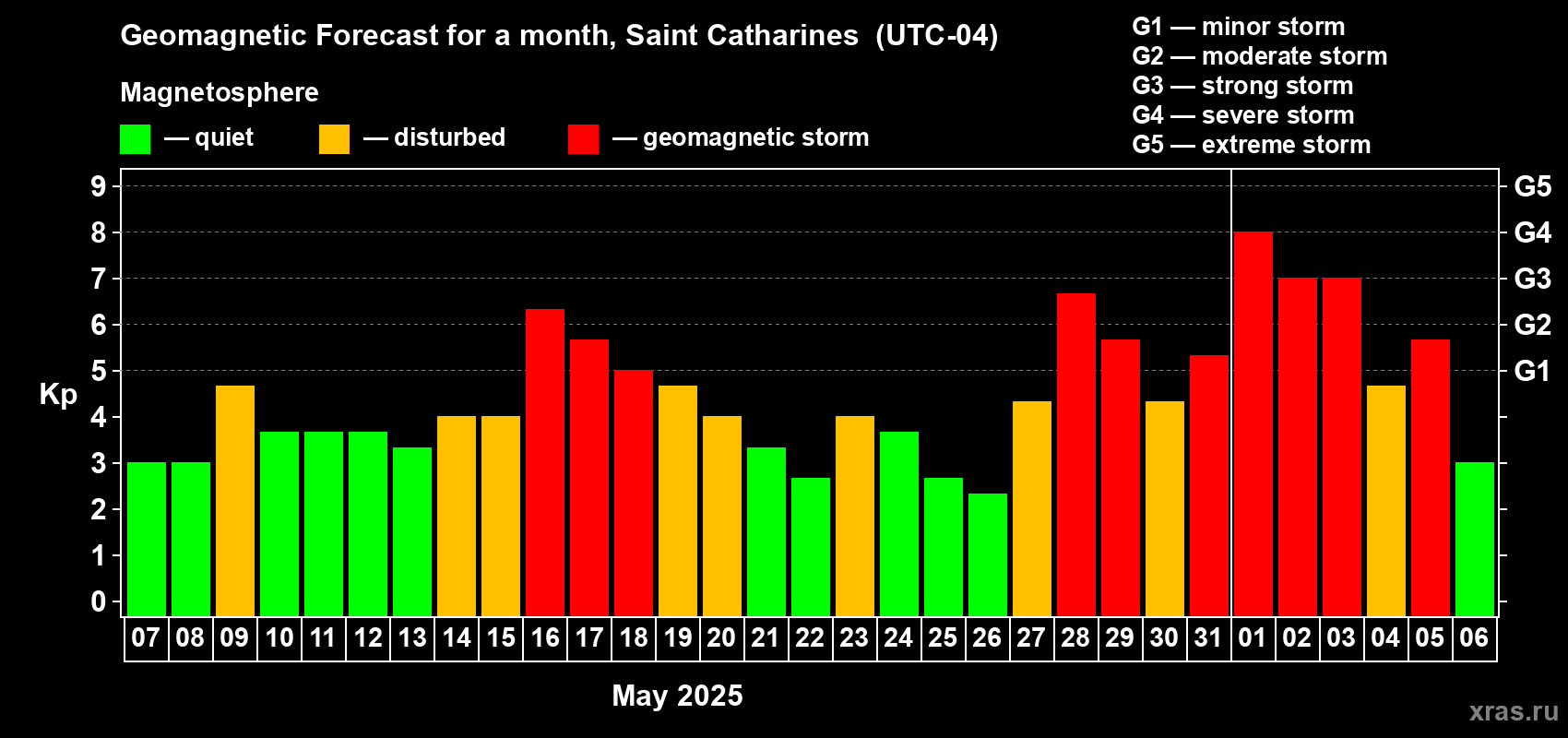 Forecast of the daily maximal value of geomagnetic index Kp for <b>1 month</b> (31 days) <b>from May 07, 2025 to Jun 06, 2025</b>