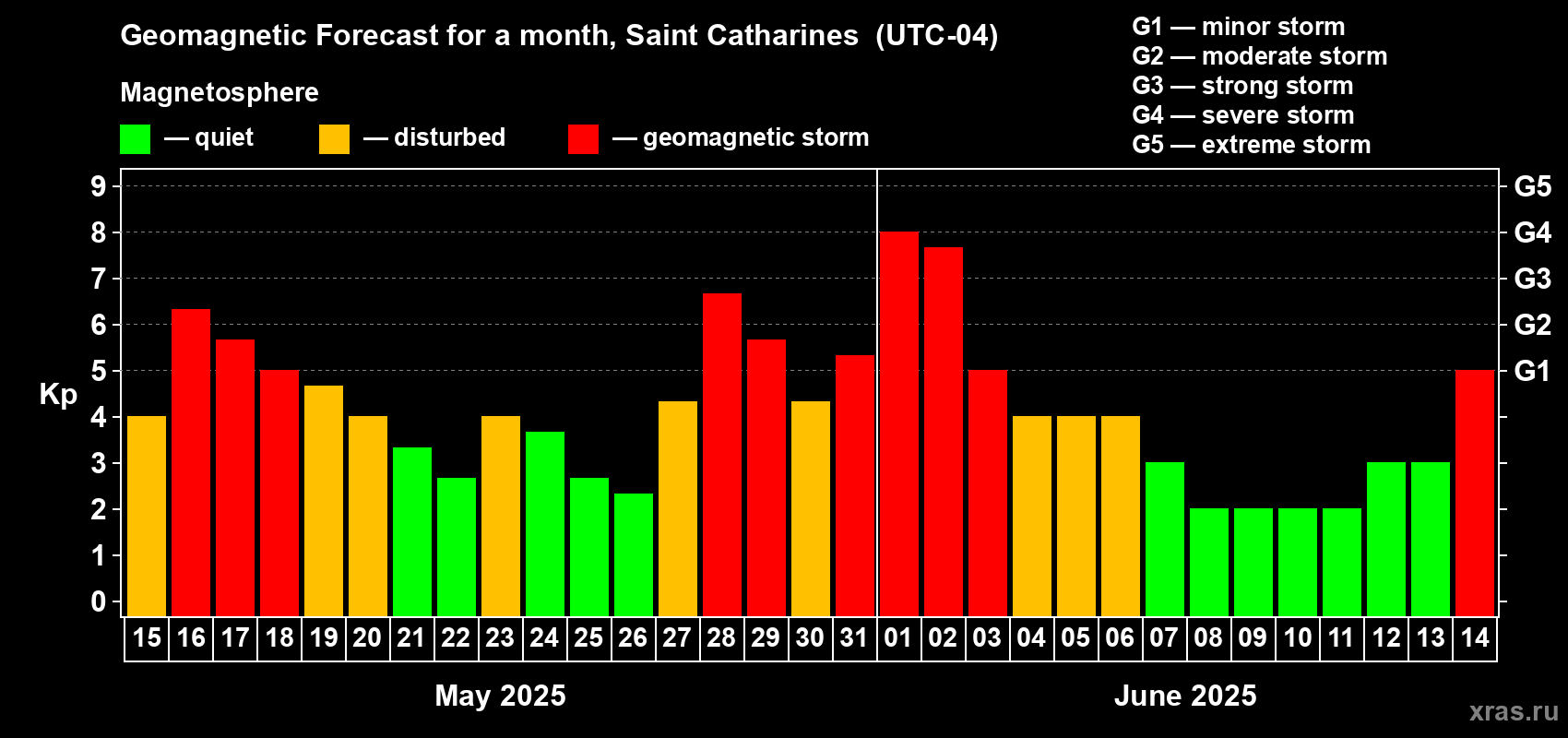 Forecast of the daily maximal value of geomagnetic index Kp for <b>1 month</b> (31 days) <b>from May 15, 2025 to Jun 14, 2025</b>