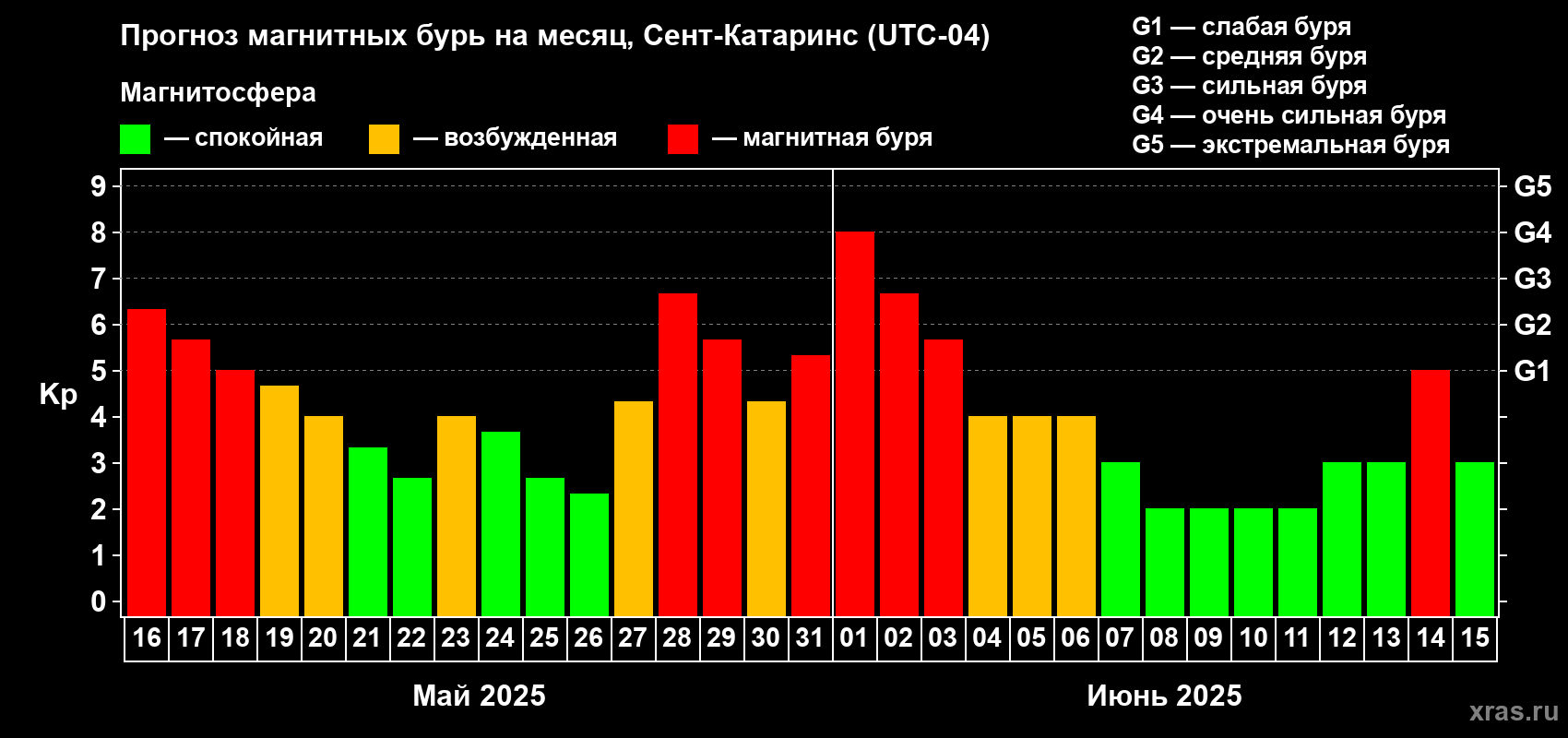 Прогноз максимального суточного геомагнитного индекса Kp на <b>1 месяц</b> (31 день) <b>с 16 мая по 15 июня 2025 г</b>