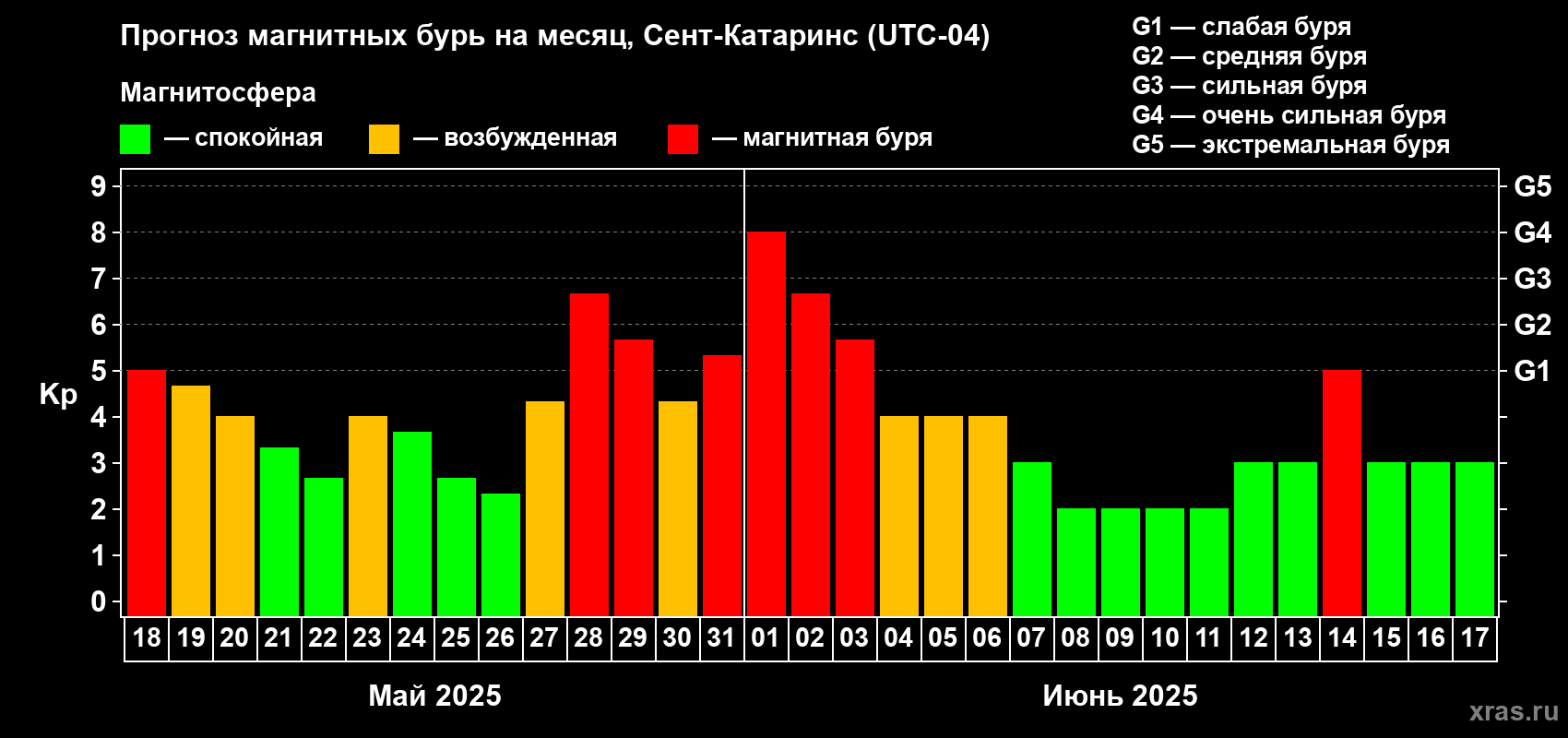 Прогноз максимального суточного геомагнитного индекса Kp на <b>1 месяц</b> (31 день) <b>с 18 мая по 17 июня 2025 г</b>