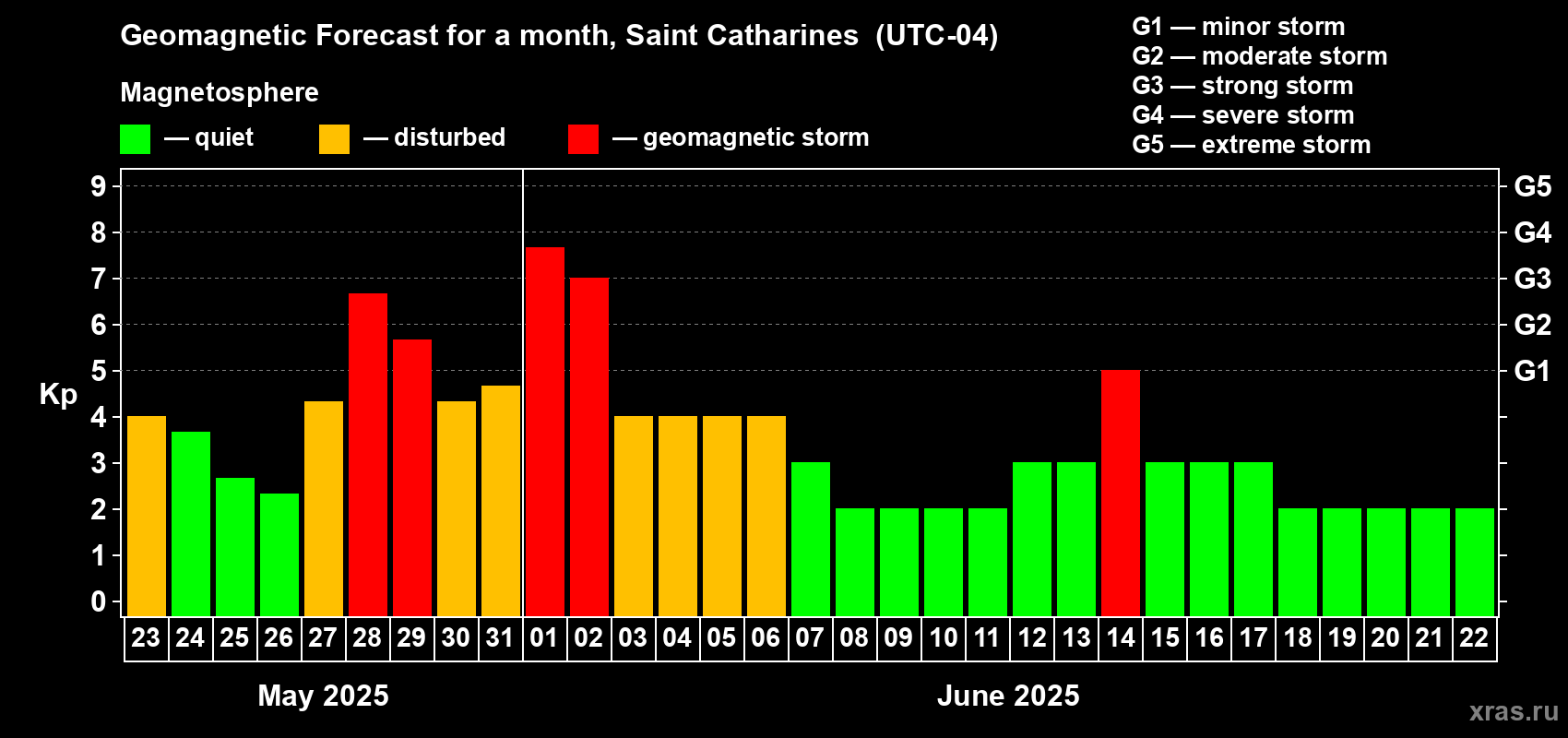 Forecast of the daily maximal value of geomagnetic index Kp for <b>1 month</b> (31 days) <b>from May 23, 2025 to Jun 22, 2025</b>