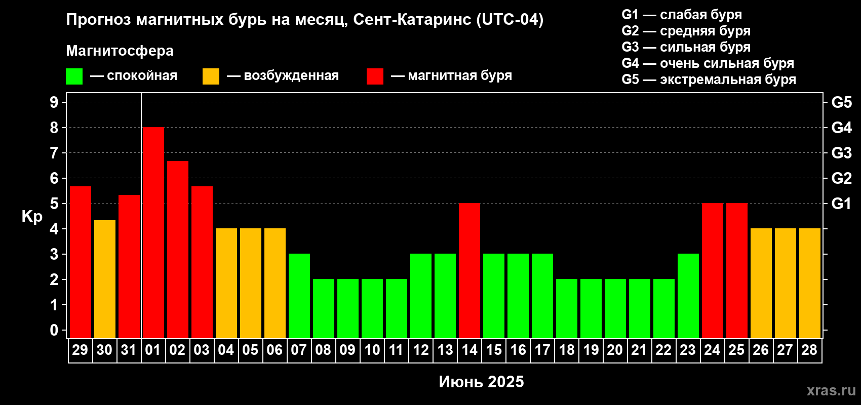 Прогноз максимального суточного геомагнитного индекса Kp на <b>1 месяц</b> (31 день) <b>с 29 мая по 28 июня 2025 г</b>