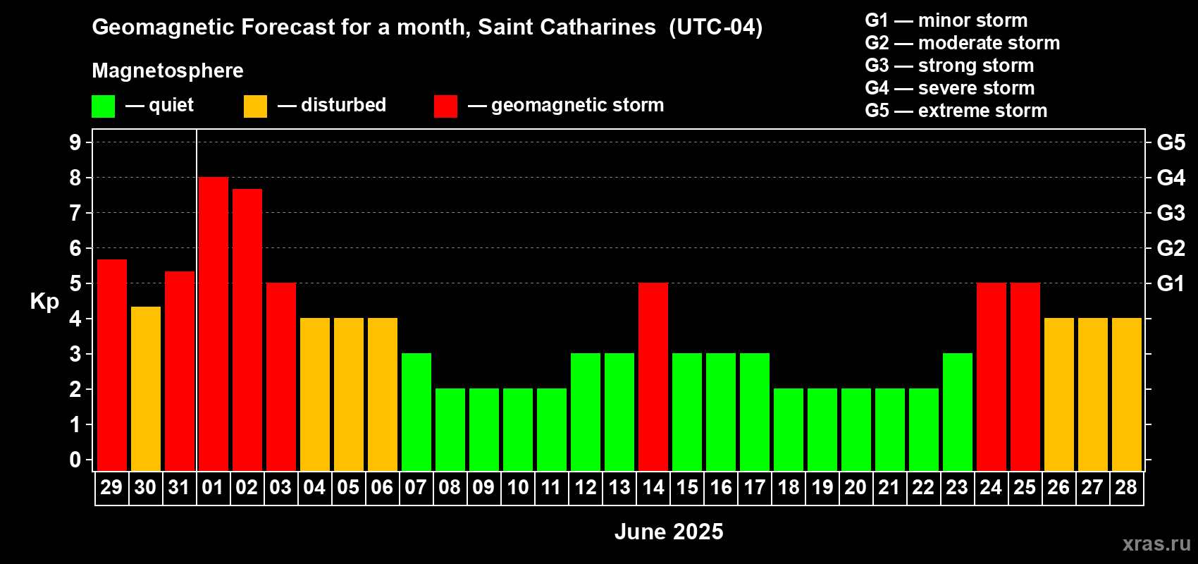 Forecast of the daily maximal value of geomagnetic index Kp for <b>1 month</b> (31 days) <b>from May 29, 2025 to Jun 28, 2025</b>