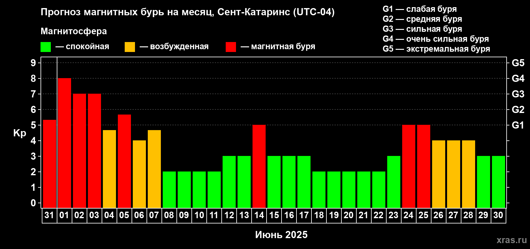 Прогноз максимального суточного геомагнитного индекса Kp на <b>1 месяц</b> (31 день) <b>с 31 мая по 30 июня 2025 г</b>