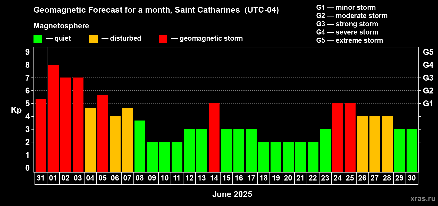 Forecast of the daily maximal value of geomagnetic index Kp for <b>1 month</b> (31 days) <b>from May 31, 2025 to Jun 30, 2025</b>