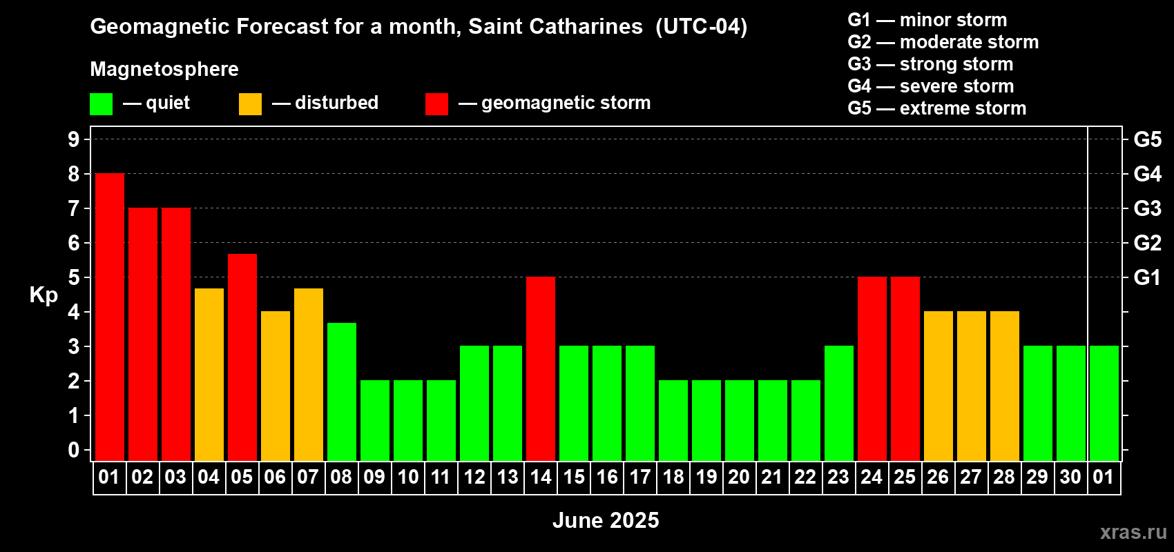 Forecast of the daily maximal value of geomagnetic index Kp for <b>1 month</b> (31 days) <b>from Jun 01, 2025 to Jul 01, 2025</b>