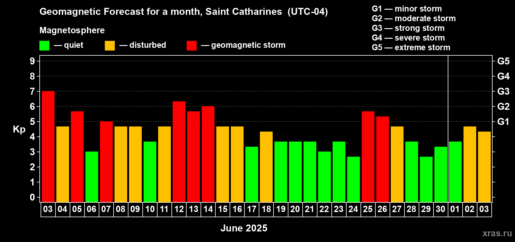 Forecast of the daily maximal value of geomagnetic index Kp for <b>1 month</b> (31 days) <b>from Jun 03, 2025 to Jul 03, 2025</b>