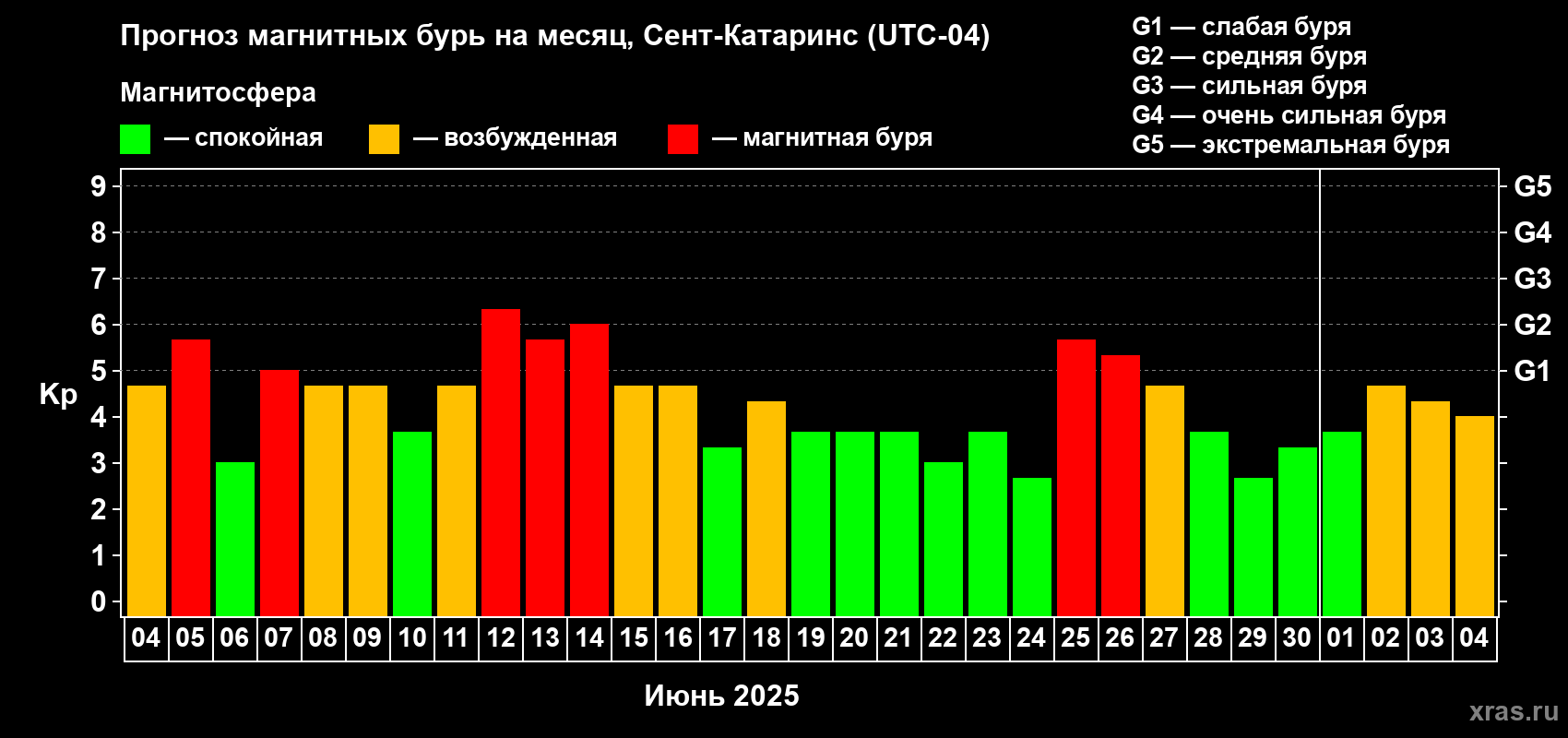 Прогноз максимального суточного геомагнитного индекса Kp на <b>1 месяц</b> (31 день) <b>с 04 июня по 04 июля 2025 г</b>